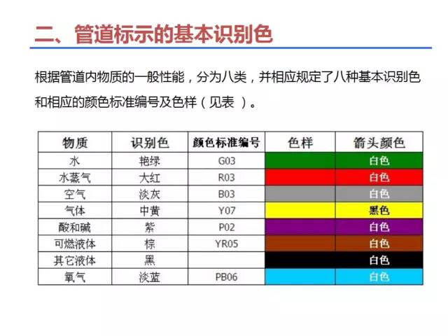 工业管道基本识别色识别符号和安全标识知识