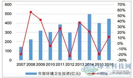 2018年中国环卫装备行业发展前景及市场规模预测