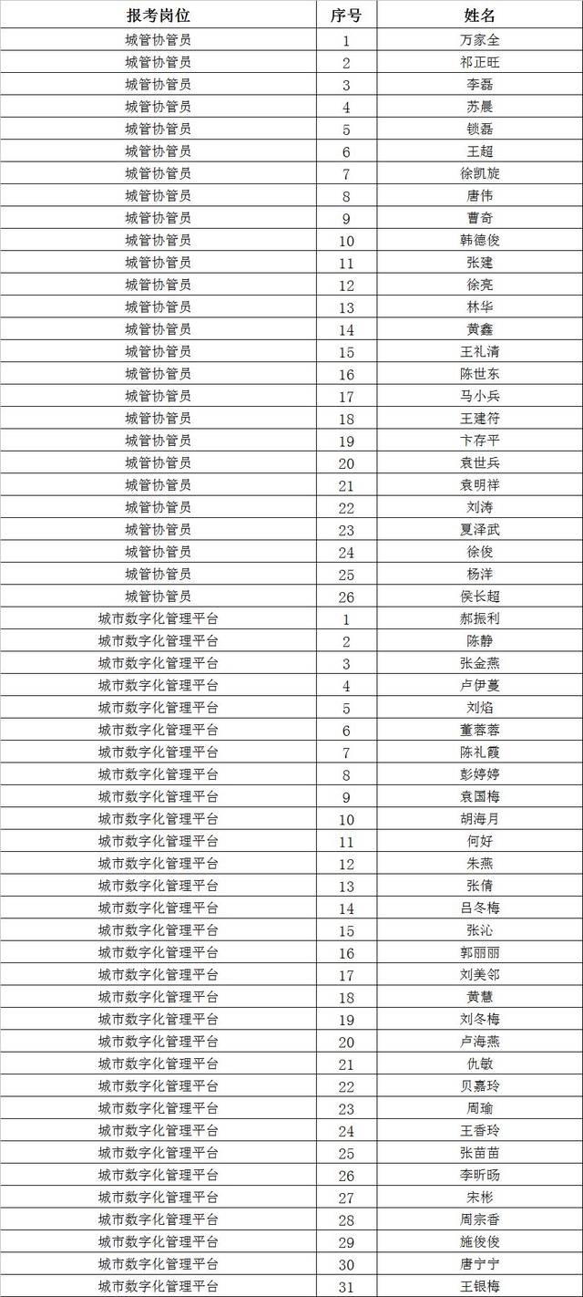 人口协管员面试题_2019年武汉东西湖区走马岭街交通协管员笔试成绩及面试人员