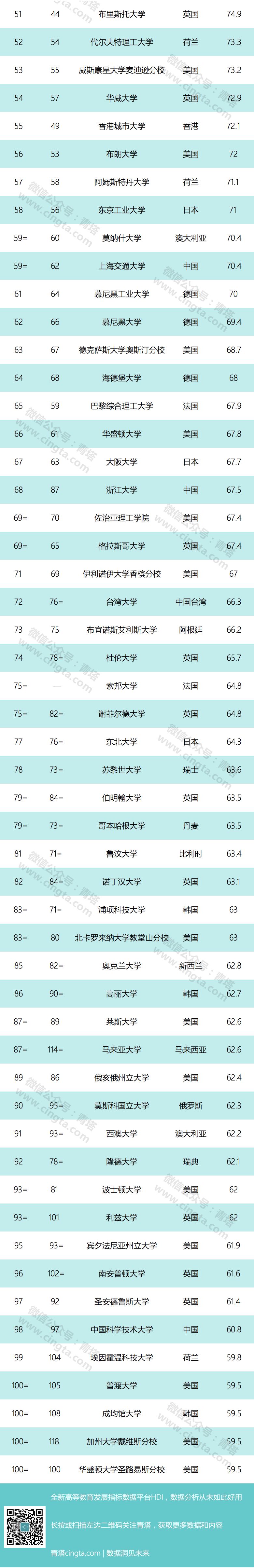 哈工大qs世界大学%e_QS世界大学排名出炉,中国高校排名中,武大第8、哈工