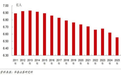 农业从业人口_从业资格证(3)