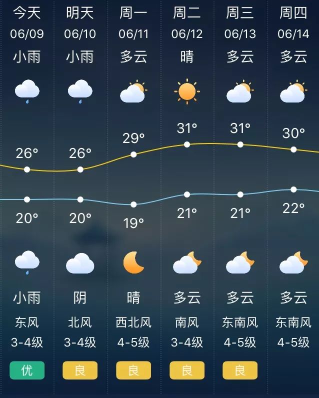 天气预报今天现在多少度