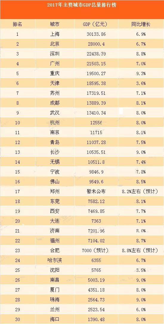 南北方gdp前十名_南北方经济40年来最大差距 GDP前三季TOP 10北方仅一个城市入围(3)