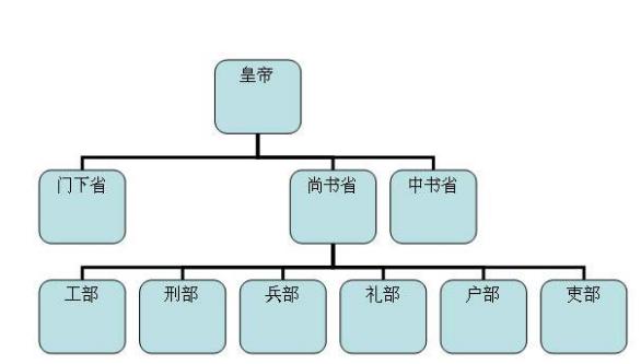 唐朝宰相只是三品官职那么一品二品是谁呢