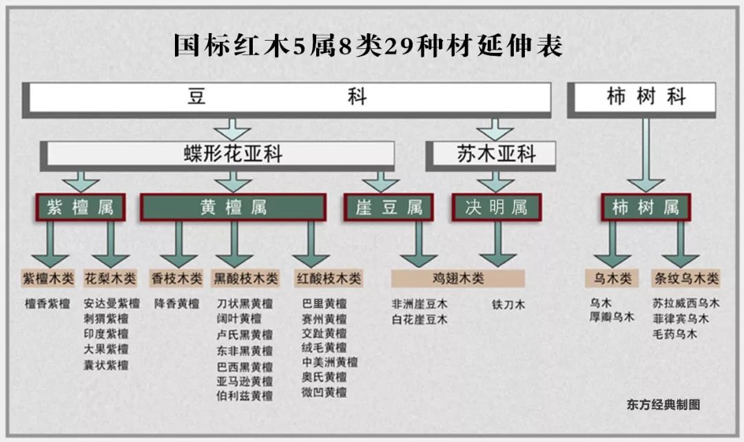 新版红木国标简析及29种红木一览