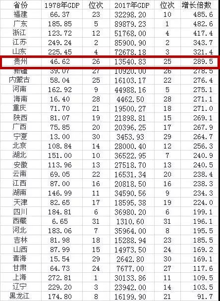 改革开放前后新疆gdp_下调至7 以下,如何认识中国经济增速(3)