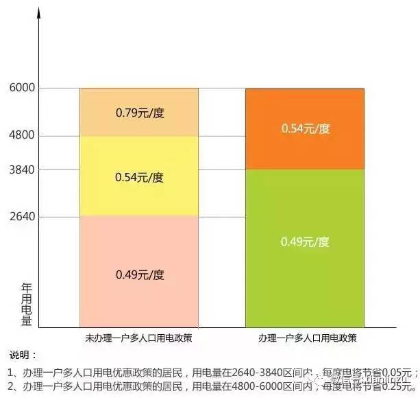 阶梯电价 人口多_阶梯电价