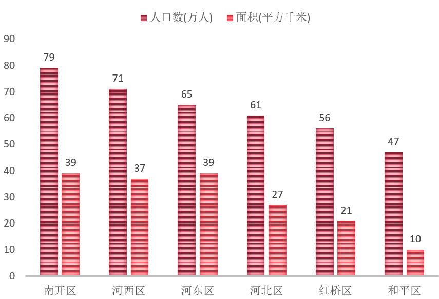 天津市六区人口,面积柱状图