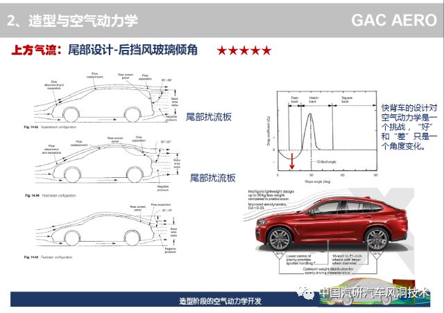 技术| 汽车造型阶段的空气动力学开发