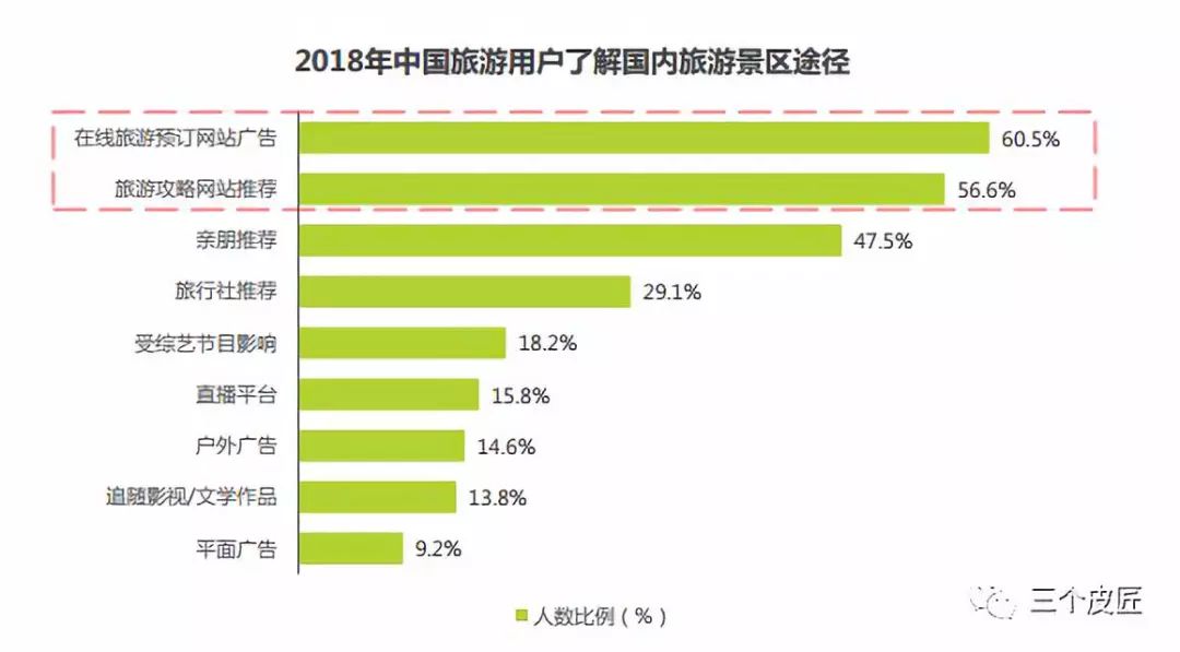 2018年中国景区旅游消费及发展趋势