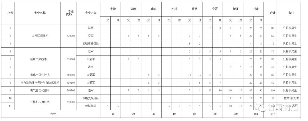 兰州资源环境职业技术学院2018年定向培养士官全国招生计划