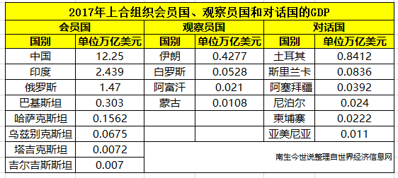 上合组织经济总量_经济总量增强图片