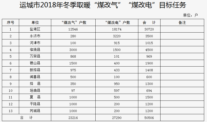 山西运城人口多少人口_运城市区有多少万人口(3)