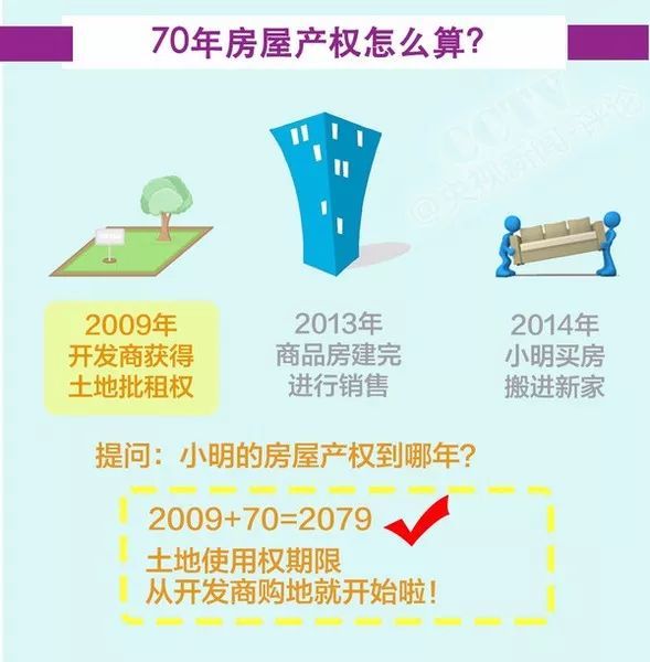 为什么重庆的住宅是50年产权?产权到期后咋办