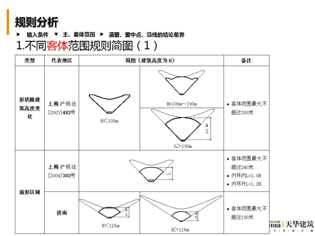 【干货】教你建筑日照分析