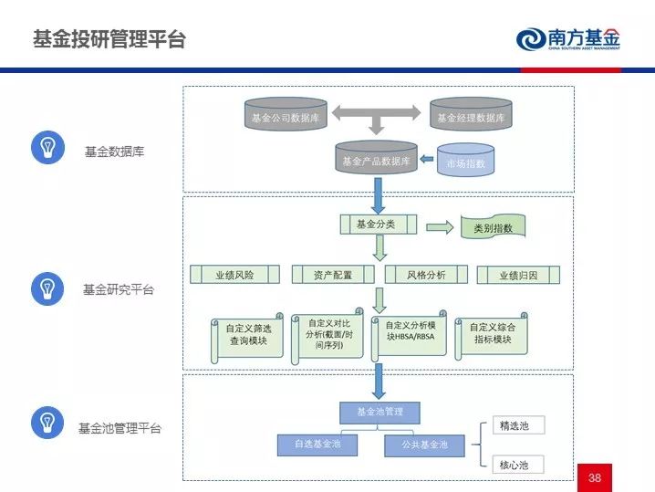 FOF投资实践及未来展望发展