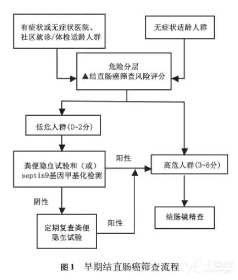 1例意外发现的直肠癌如何才能早期发现