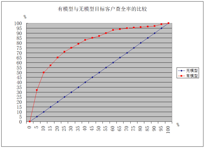 客户流失预测模型如何进行效果评估