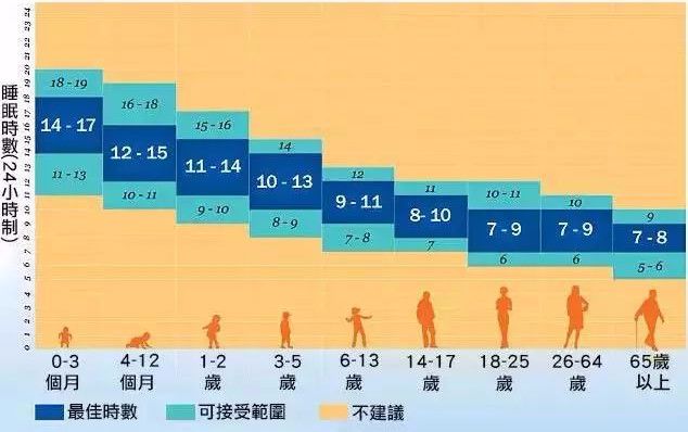 不同年龄段的睡眠时间表