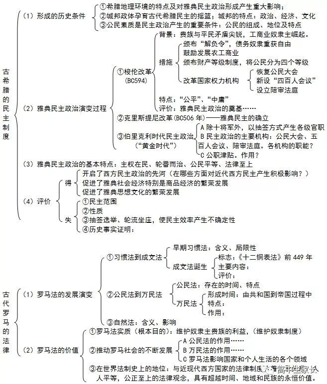 专题六:古代希腊,罗马政治文明