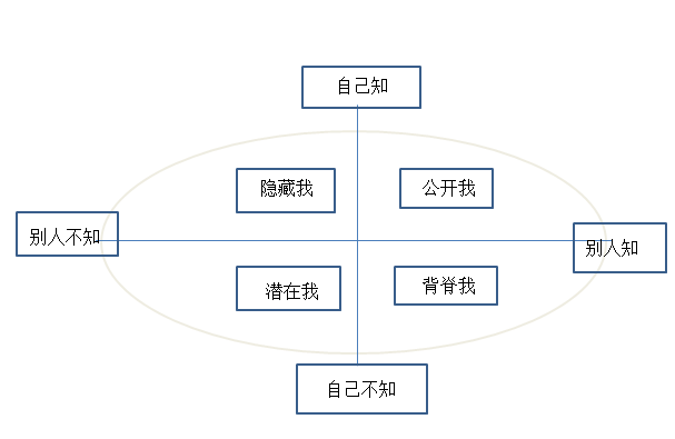 橱窗分析法是心理学家把对个人的了解比作一个橱窗,由四个"我"组成:"