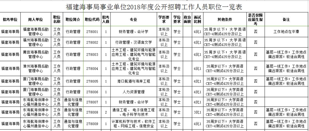 中国海事局事业单位公开招聘考试网_福建事业单位招聘又来了 7月8日笔试(2)