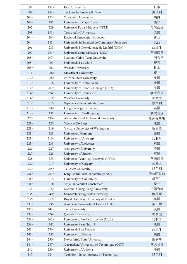 qs 2019年世界大学排名发布(全部名单)!