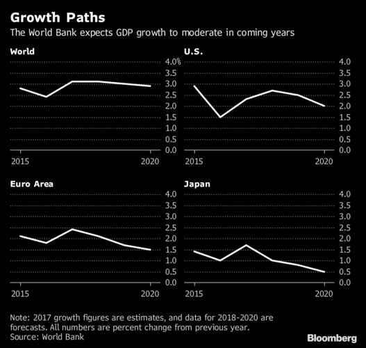 世界银行预测gdp(2)