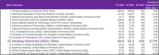 2018自然指数排行榜公布：南京大学位居全球高校第13 中国高