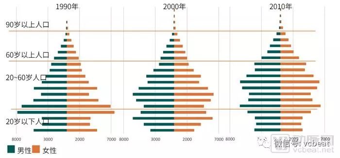 第四次人口普查时间_根据我国1990年第四次全国人口普查和2000年第五次全国人(3)