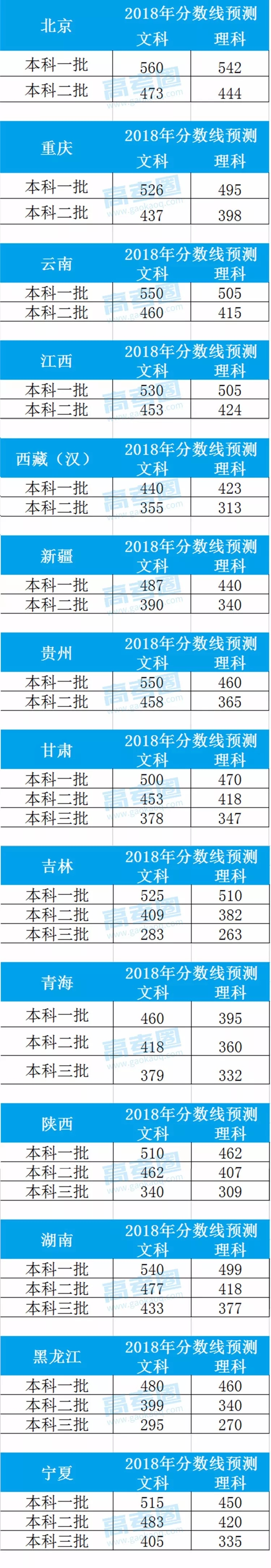 重磅！2018全国高考预测分数线来了！！