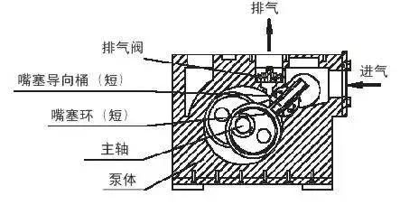 1 结构特点 滑阀式真空泵是工业领域常用的一种油封式真空泵.
