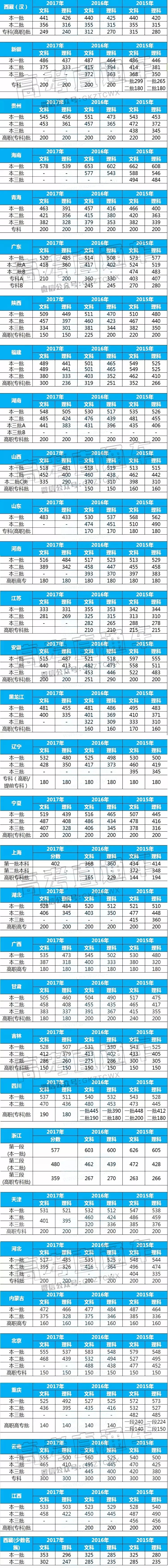 重磅！2018全国高考预测分数线来了！！