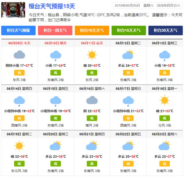 桓台继续高温天气,周二最高37℃,惊不惊喜,意不意外!