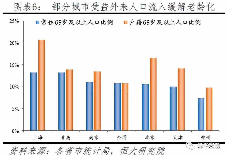 中国人口老化_中国人口结构和老龄化趋势 附投资启示