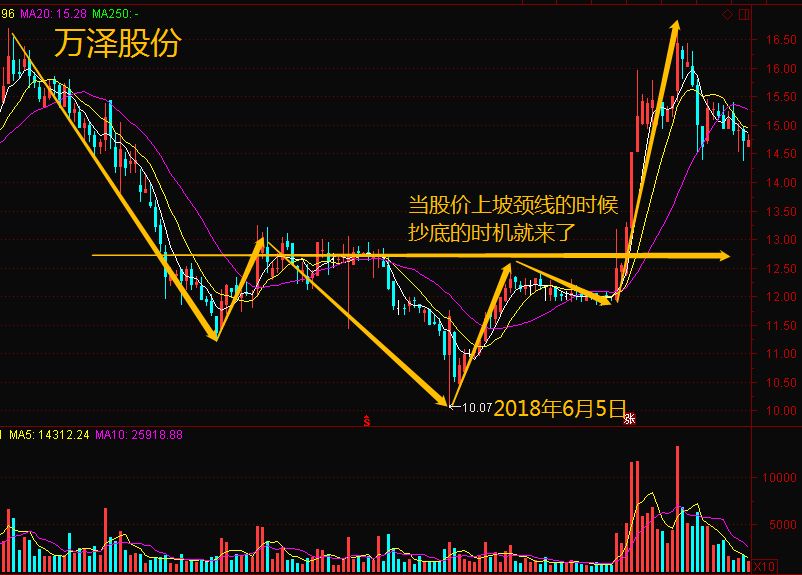 位置开始上攻,当股价上坡前期高点也就是颈线的时候,抄底的时机就来了