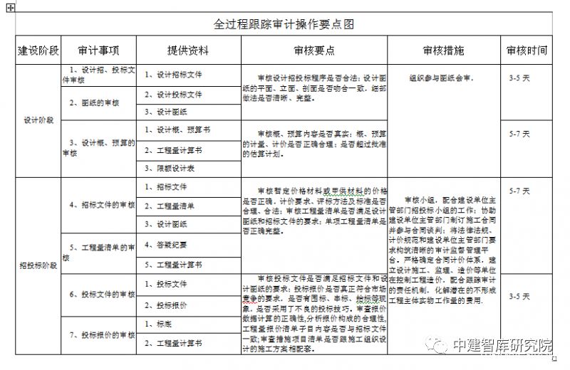 全过程跟踪审计实施方案