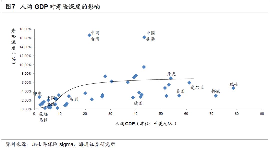 保险占gdp比重(3)