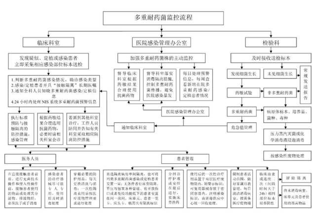 星级认证要点 多重耐药菌监控流程