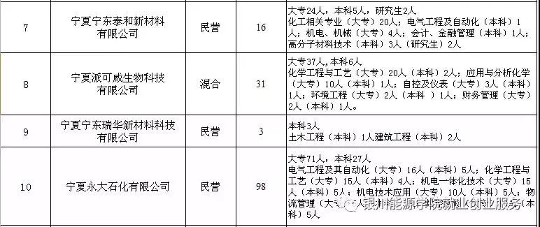 宁东招聘_2019年银川市重点企业赴兰州引才招聘岗位信息(3)