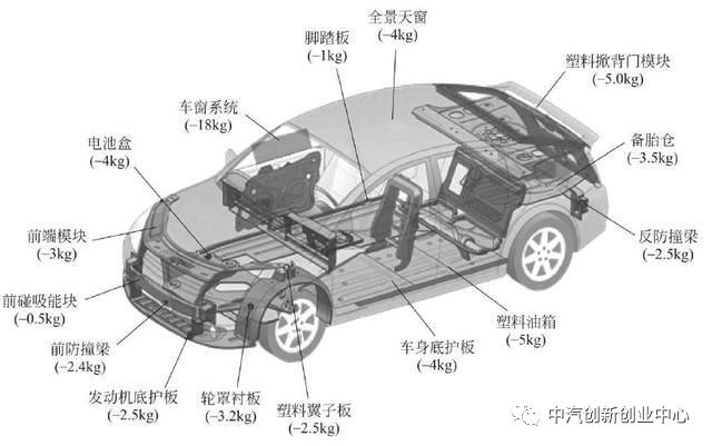 【前瞻研报】聚焦汽车轻量化技术全方位解析||后补贴时代,百公里能耗