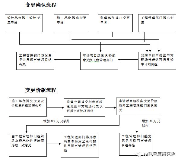 全过程跟踪审计实施方案