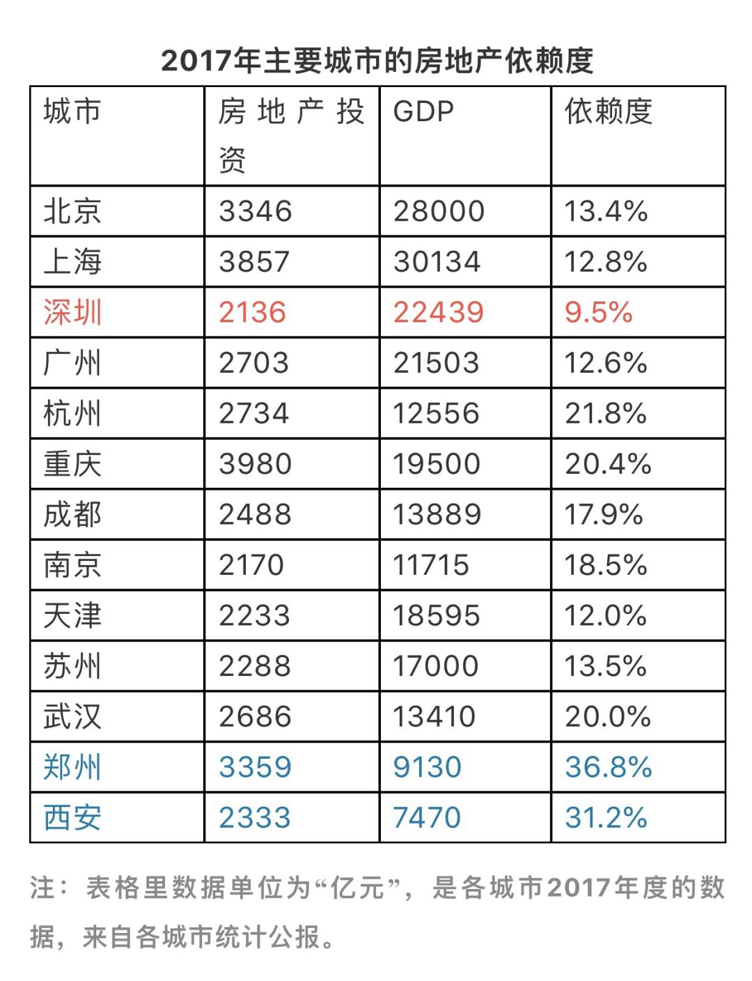 为什么郑州gdp比西安高_西安钟楼图片(3)