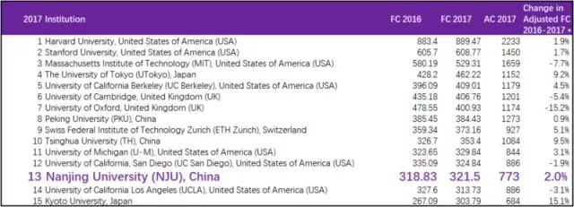 2018自然指数排行榜公布：南京大学位居全球高校第13 中国高