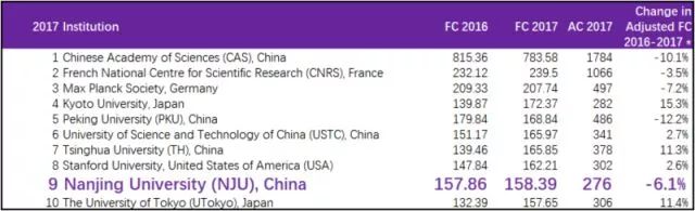 2018自然指数排行榜公布：南京大学位居全球高校第13 中国高