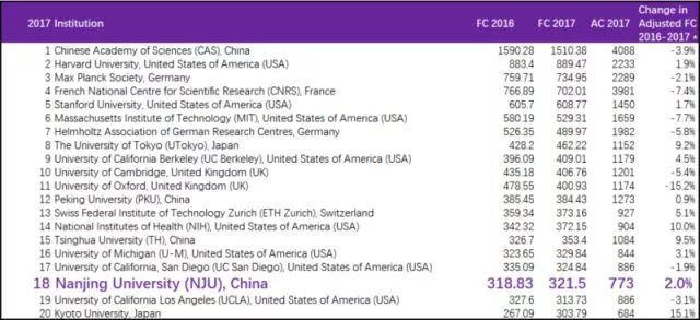 2018自然指数排行榜公布：南京大学位居全球高校第13 中国高