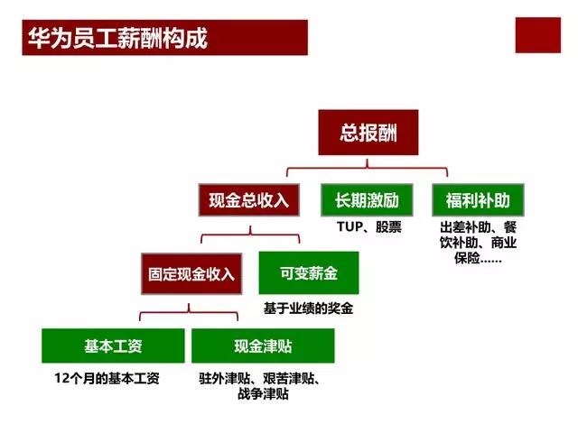 华为员工的优秀离不开先进的薪酬激励机制 ppt毫无保留呈现给您