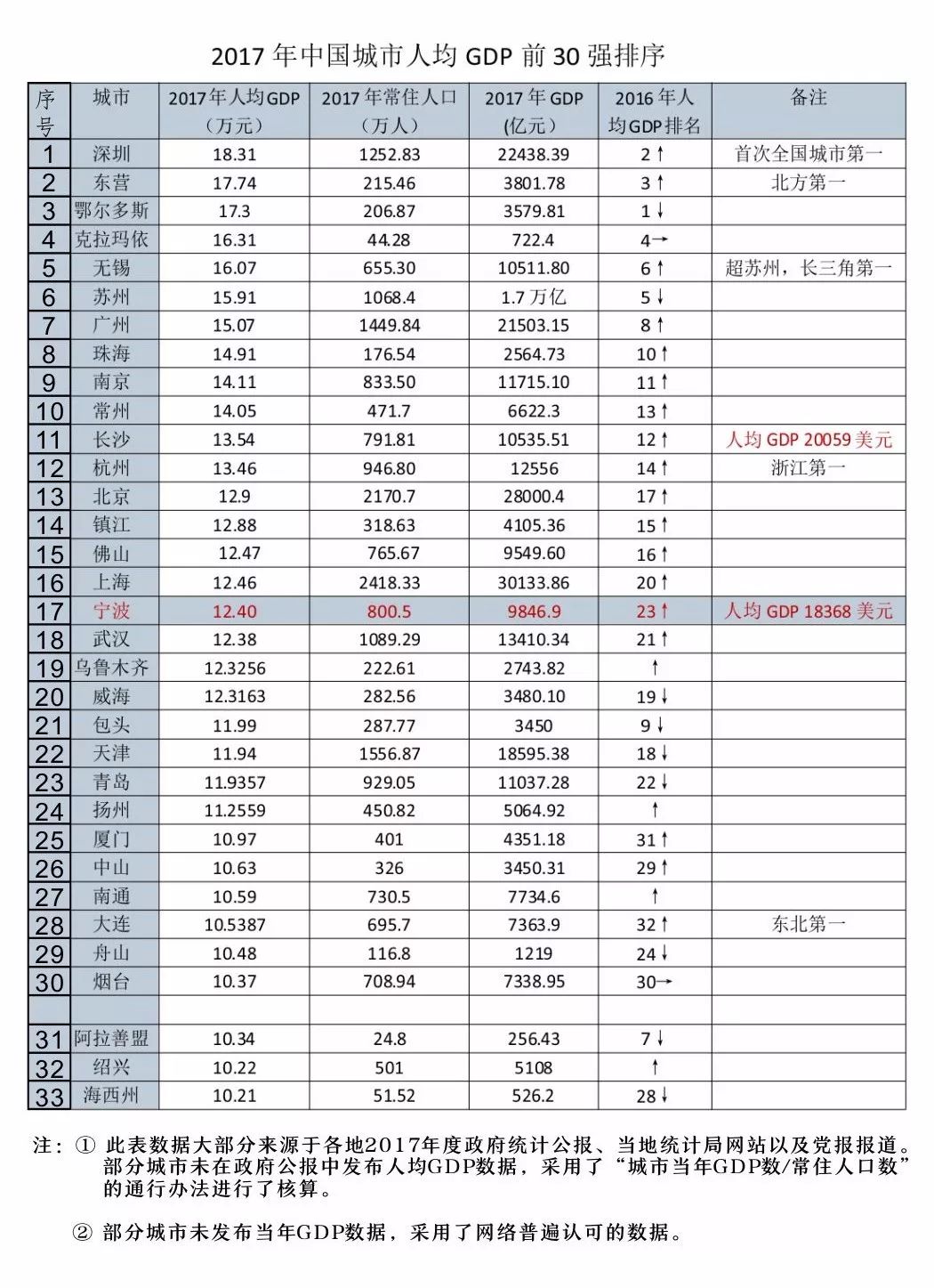 在哪看gdp_2016年哪9省GDP超过3万亿元了(2)