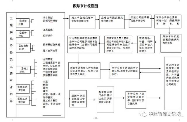 全过程跟踪审计实施方案