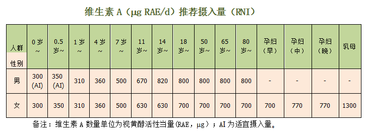 维生素a推荐摄入量[5]